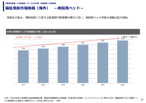 福祉用具市場規模（海外）　－病院用ベッド－